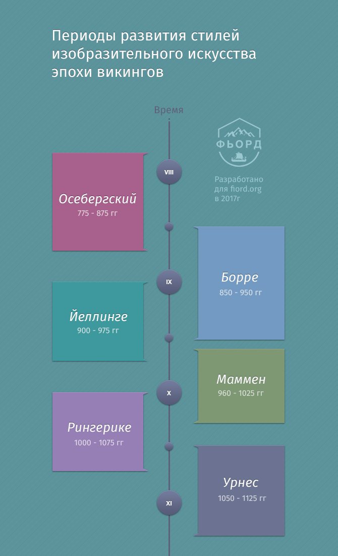 Perioodid visuaalse kunsti stiilide arengus viikingiajastul