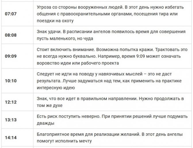 répétition des chiffres sur une horloge signification