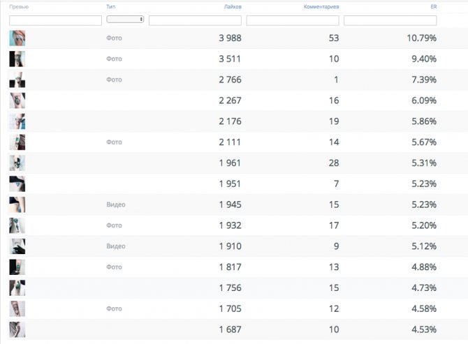 Statistique du compte Liveune : les posts les plus populaires sont les œuvres du maître, ER pourrait être encore mieux, je veux plus de commentaires.