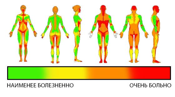 Pain level of girls and men